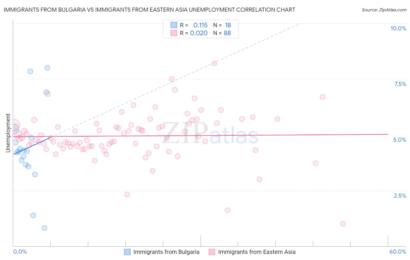 Immigrants from Bulgaria vs Immigrants from Eastern Asia Unemployment