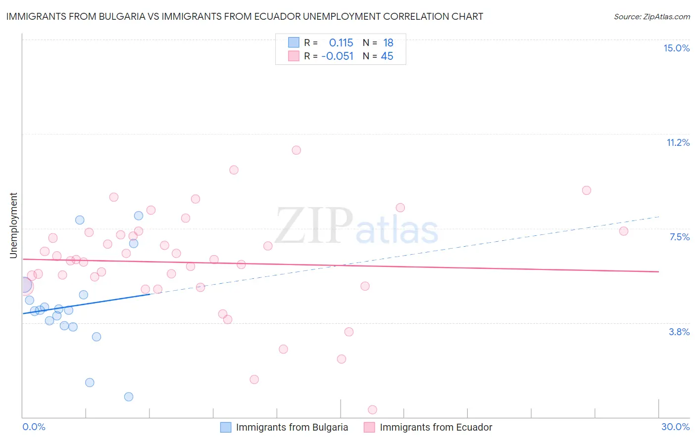 Immigrants from Bulgaria vs Immigrants from Ecuador Unemployment