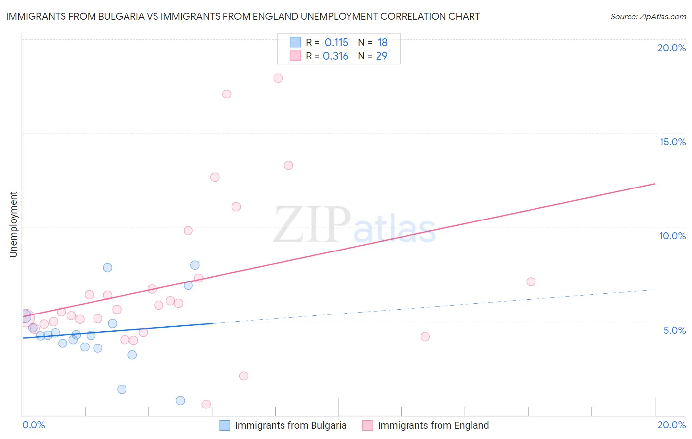 Immigrants from Bulgaria vs Immigrants from England Unemployment