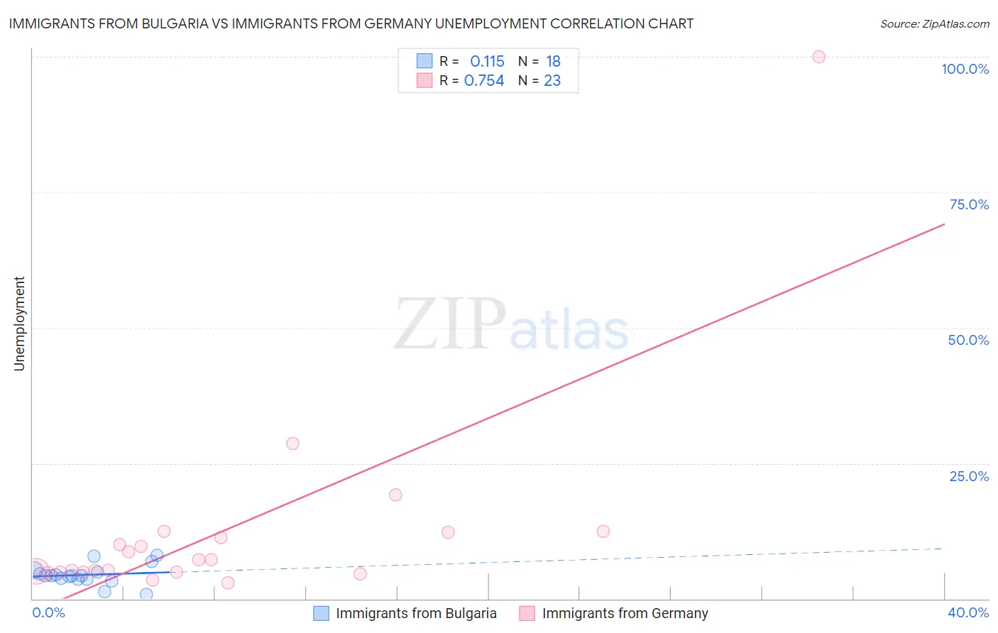 Immigrants from Bulgaria vs Immigrants from Germany Unemployment