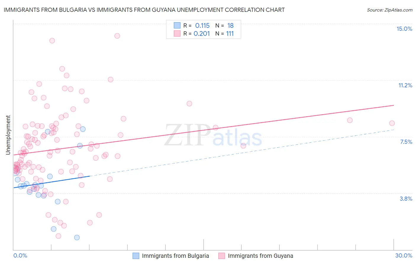 Immigrants from Bulgaria vs Immigrants from Guyana Unemployment