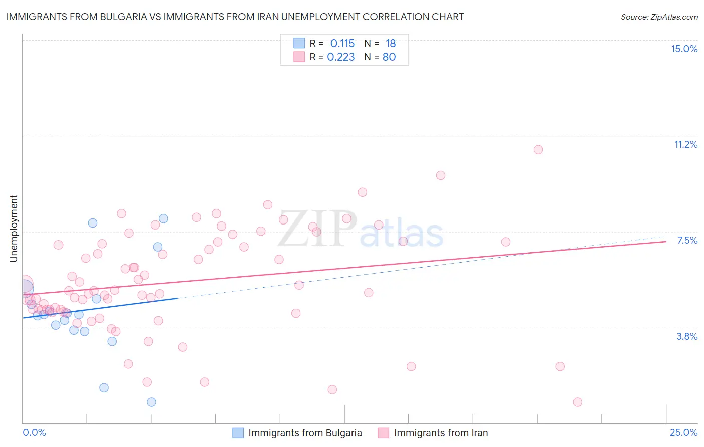 Immigrants from Bulgaria vs Immigrants from Iran Unemployment