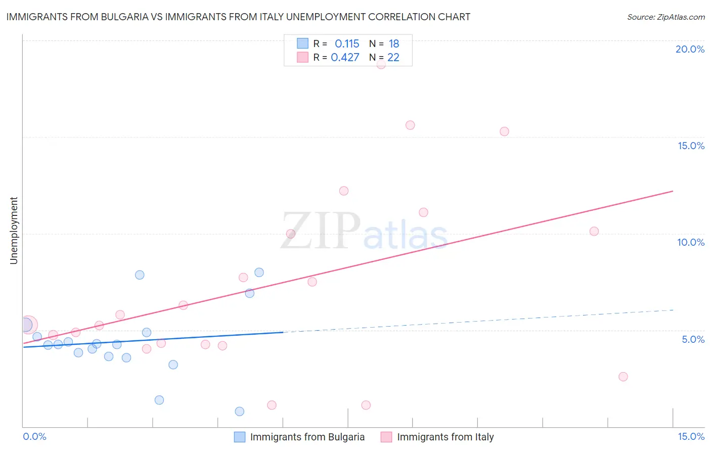 Immigrants from Bulgaria vs Immigrants from Italy Unemployment