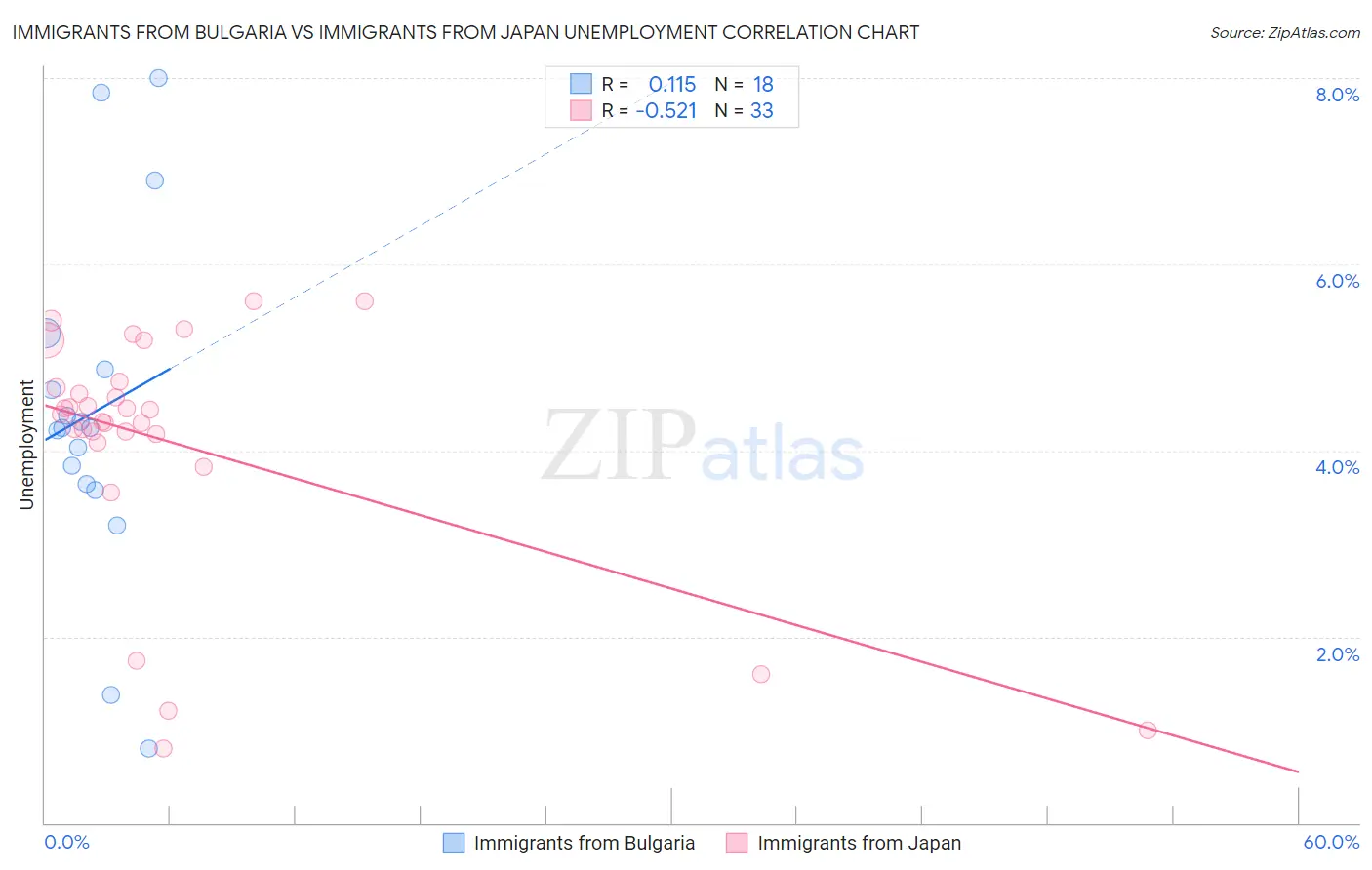 Immigrants from Bulgaria vs Immigrants from Japan Unemployment