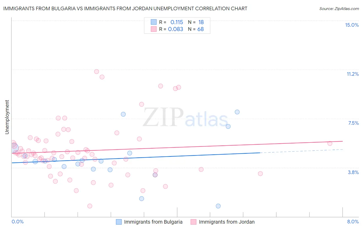 Immigrants from Bulgaria vs Immigrants from Jordan Unemployment