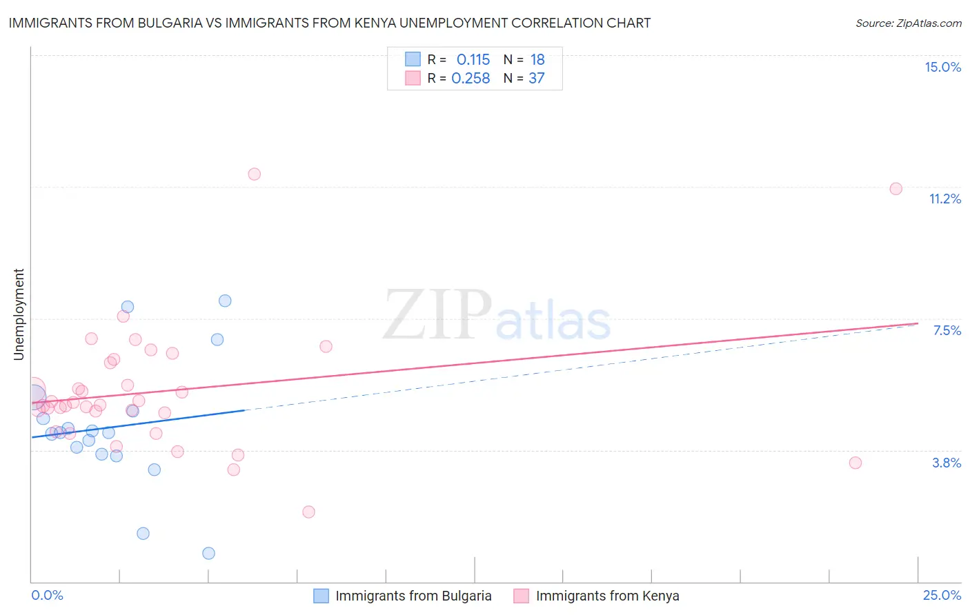 Immigrants from Bulgaria vs Immigrants from Kenya Unemployment