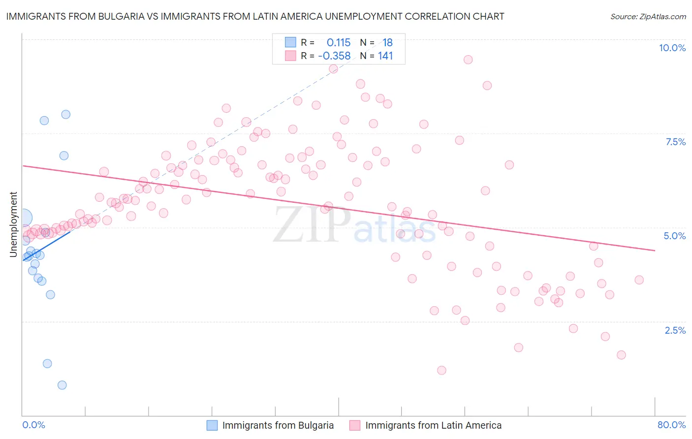 Immigrants from Bulgaria vs Immigrants from Latin America Unemployment