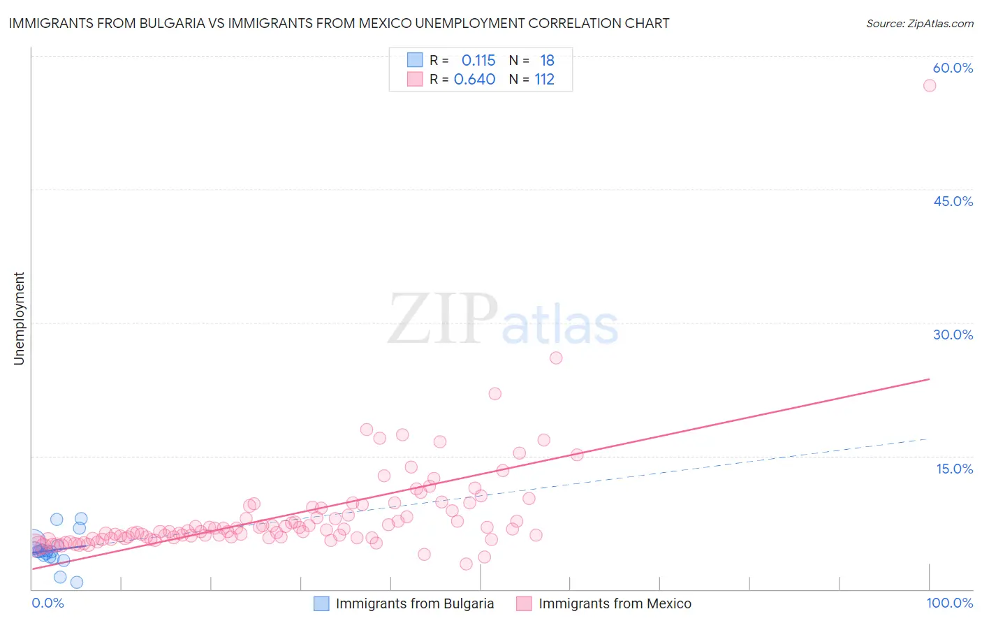 Immigrants from Bulgaria vs Immigrants from Mexico Unemployment