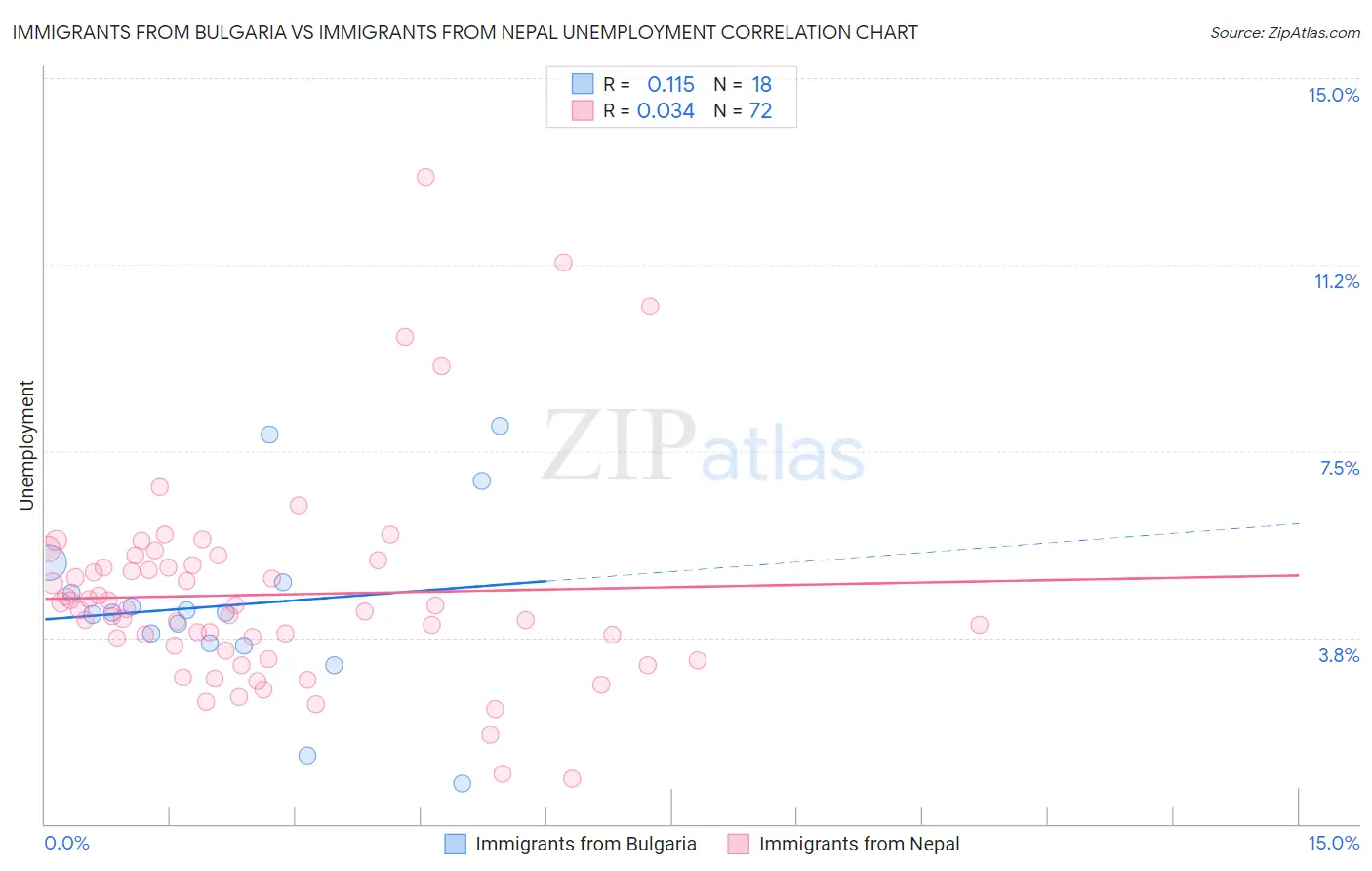 Immigrants from Bulgaria vs Immigrants from Nepal Unemployment