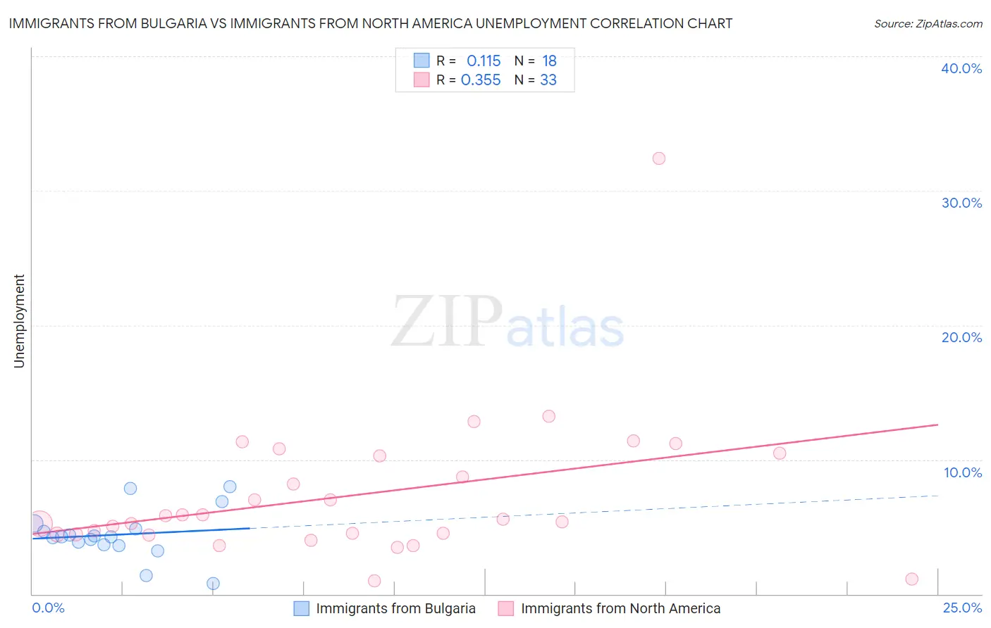 Immigrants from Bulgaria vs Immigrants from North America Unemployment