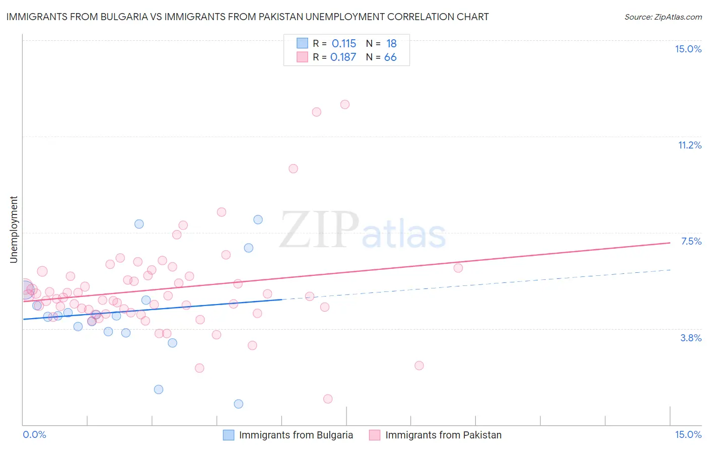 Immigrants from Bulgaria vs Immigrants from Pakistan Unemployment
