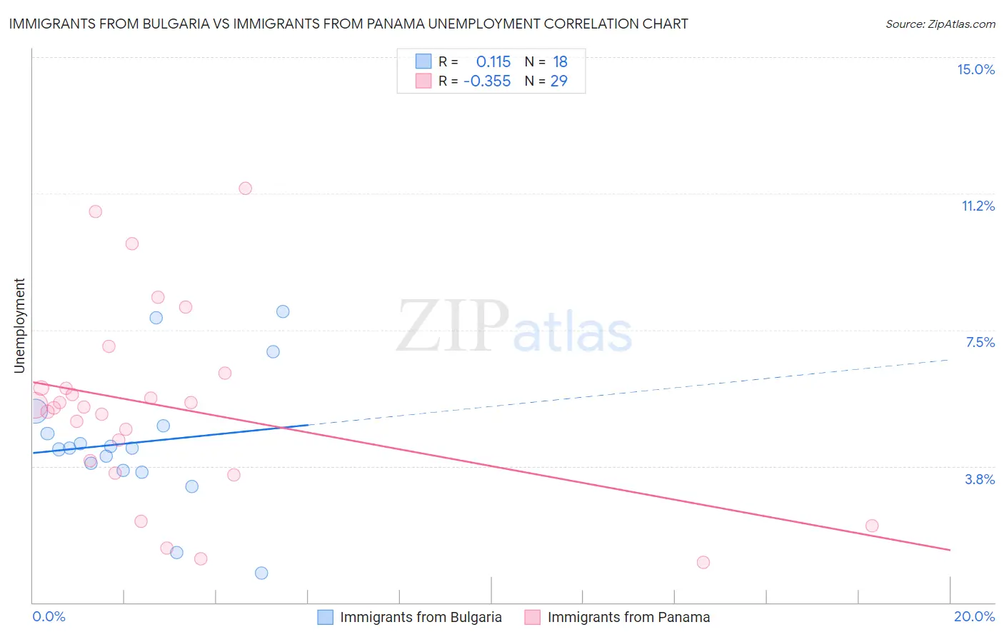 Immigrants from Bulgaria vs Immigrants from Panama Unemployment