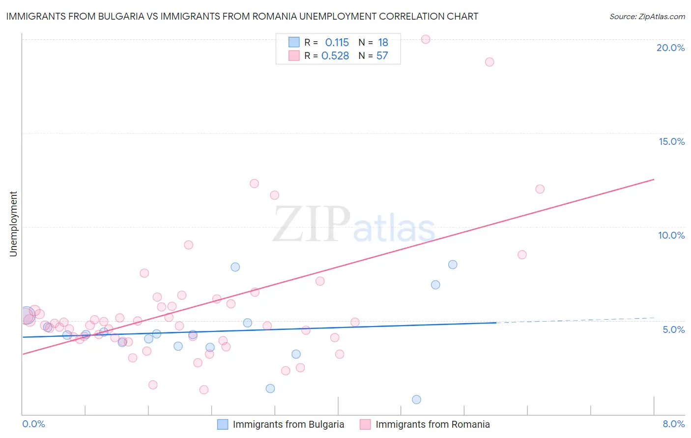 Immigrants from Bulgaria vs Immigrants from Romania Unemployment