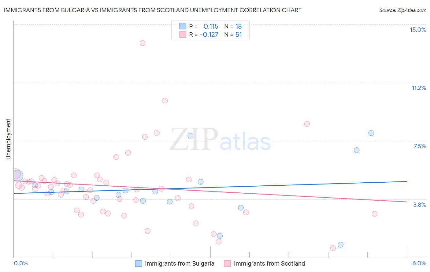 Immigrants from Bulgaria vs Immigrants from Scotland Unemployment