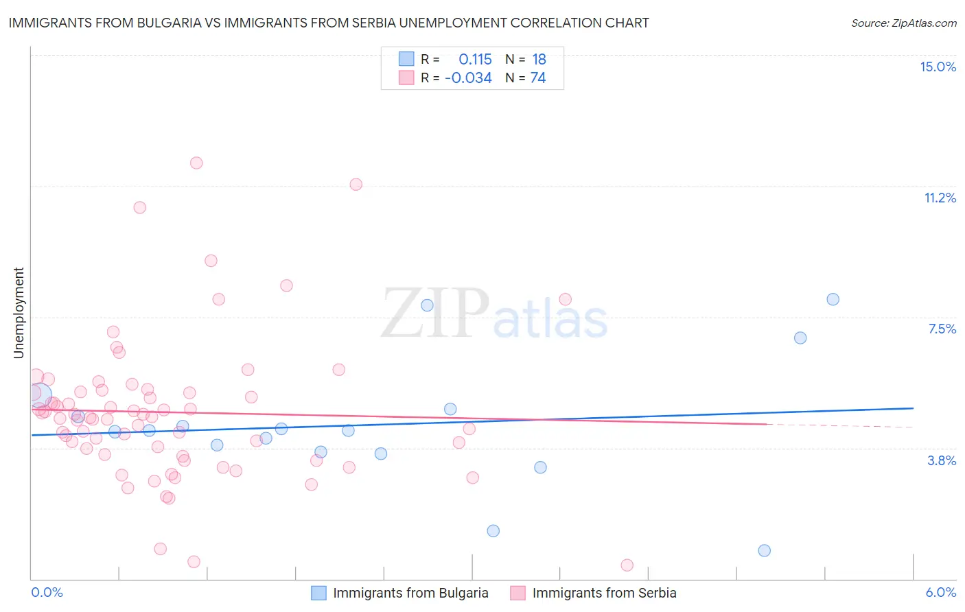 Immigrants from Bulgaria vs Immigrants from Serbia Unemployment