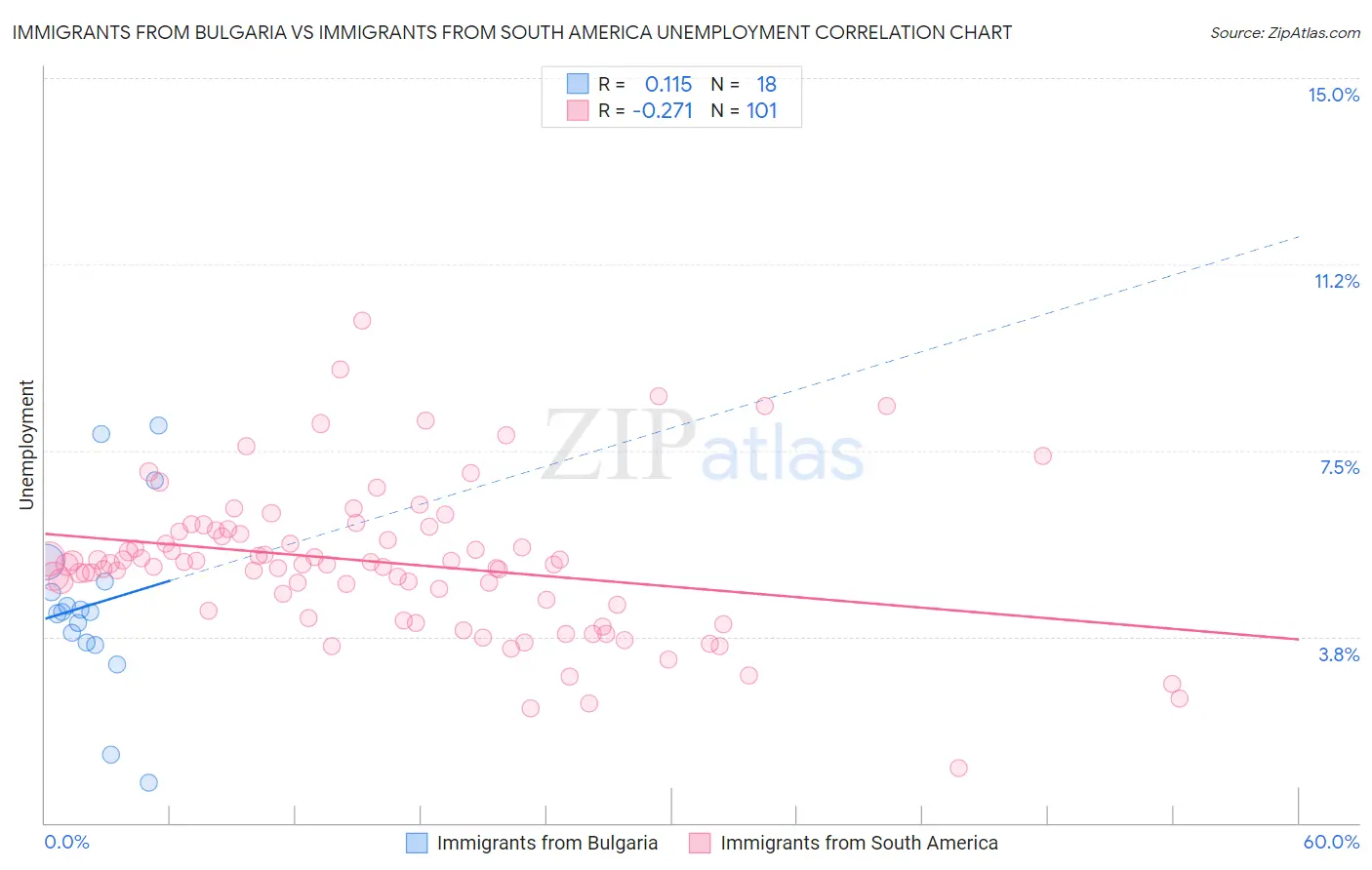 Immigrants from Bulgaria vs Immigrants from South America Unemployment