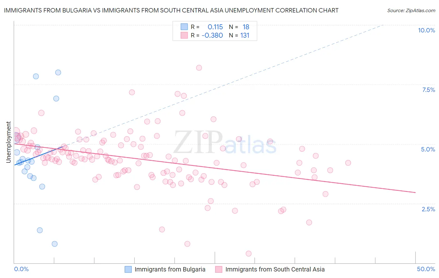 Immigrants from Bulgaria vs Immigrants from South Central Asia Unemployment