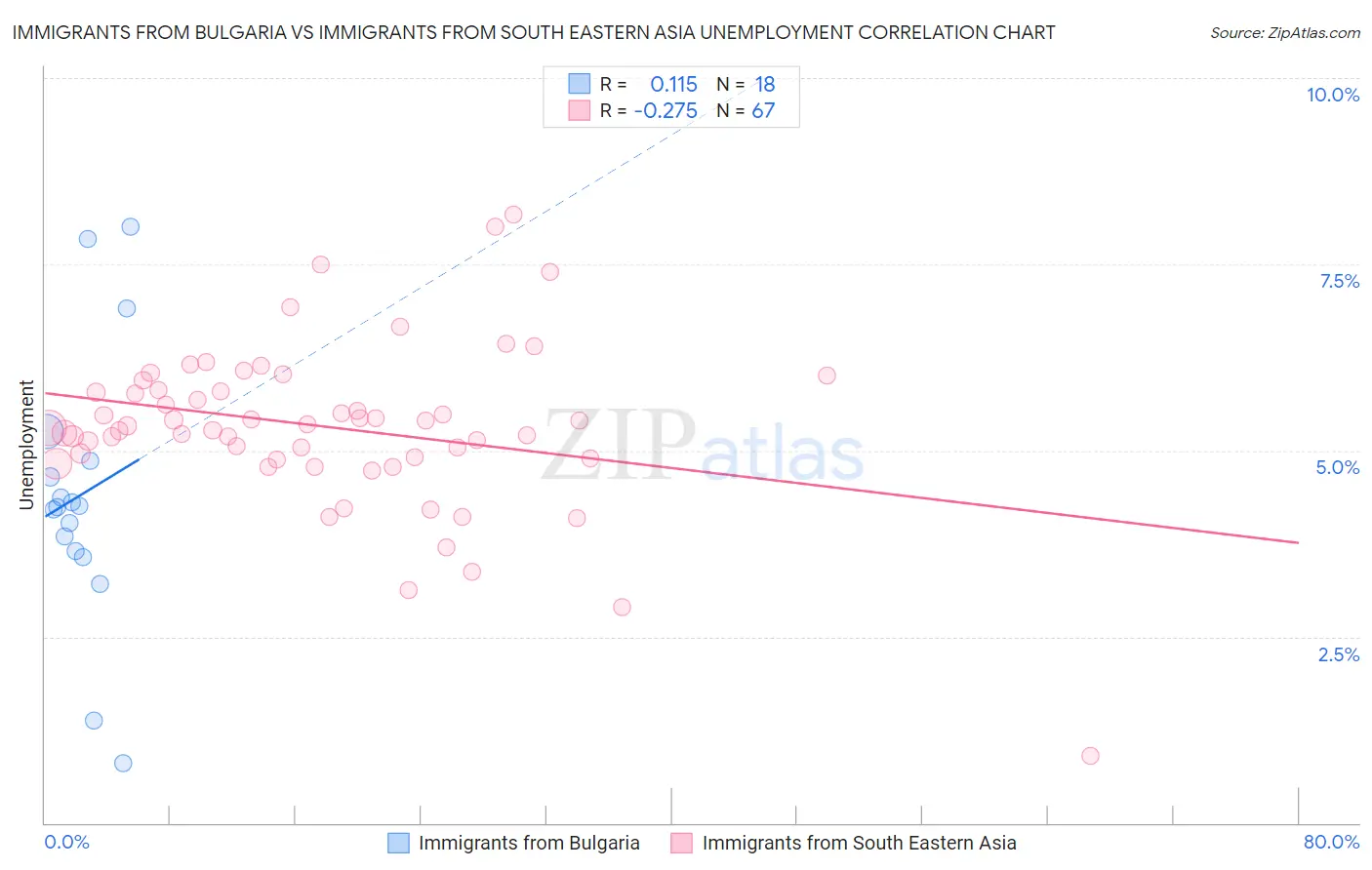 Immigrants from Bulgaria vs Immigrants from South Eastern Asia Unemployment