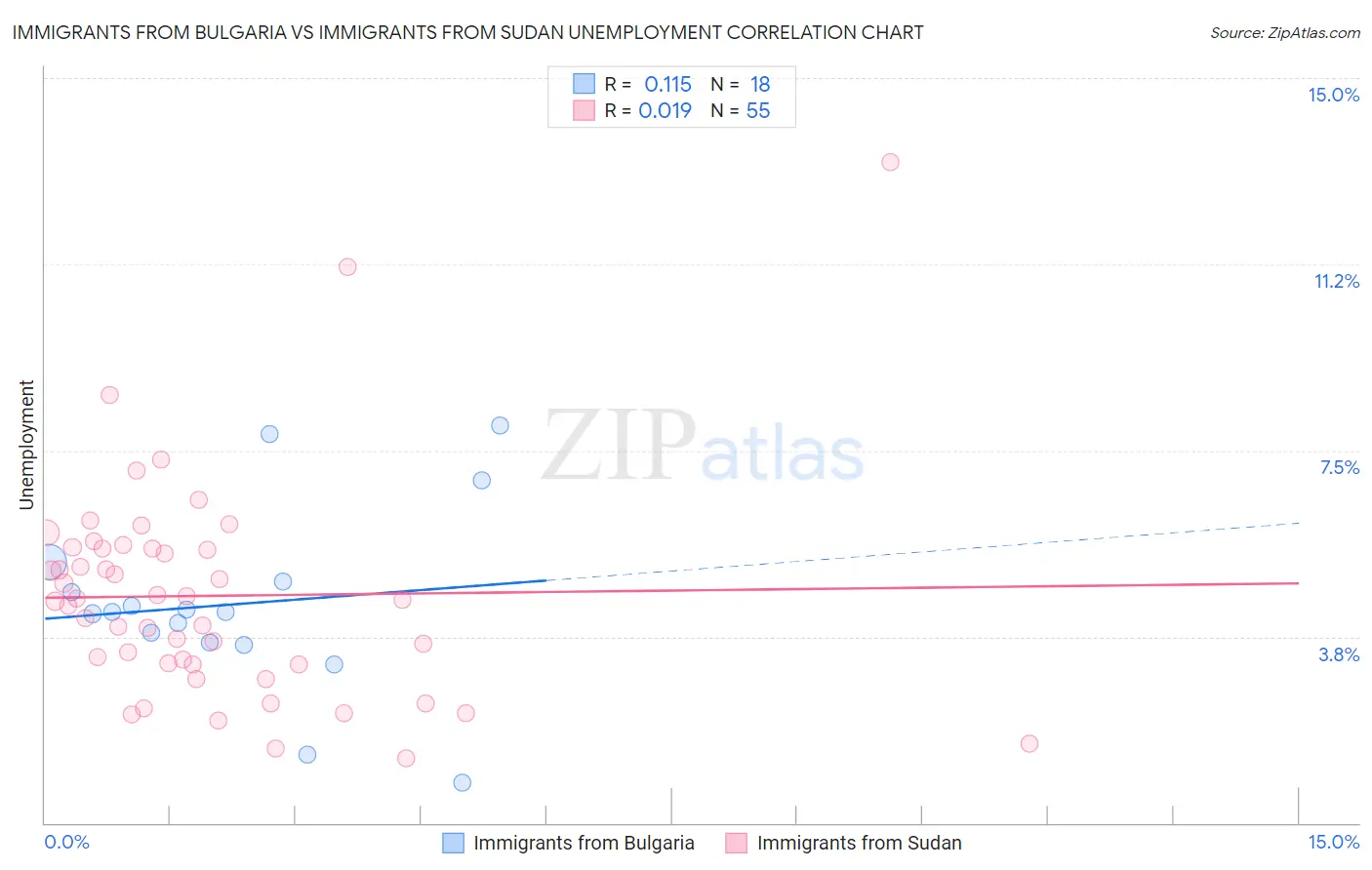 Immigrants from Bulgaria vs Immigrants from Sudan Unemployment