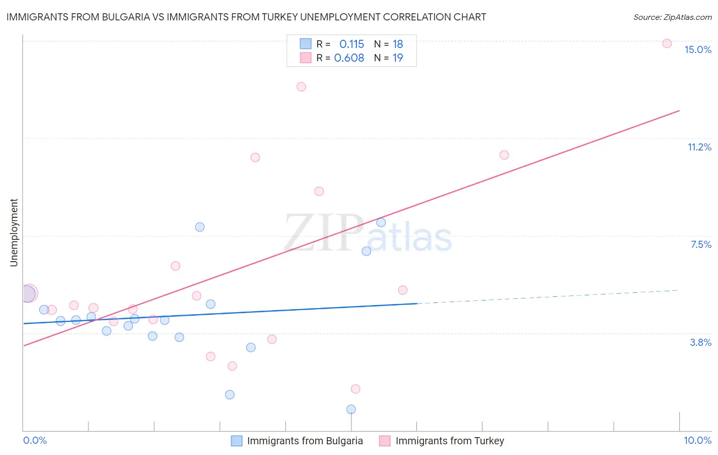 Immigrants from Bulgaria vs Immigrants from Turkey Unemployment