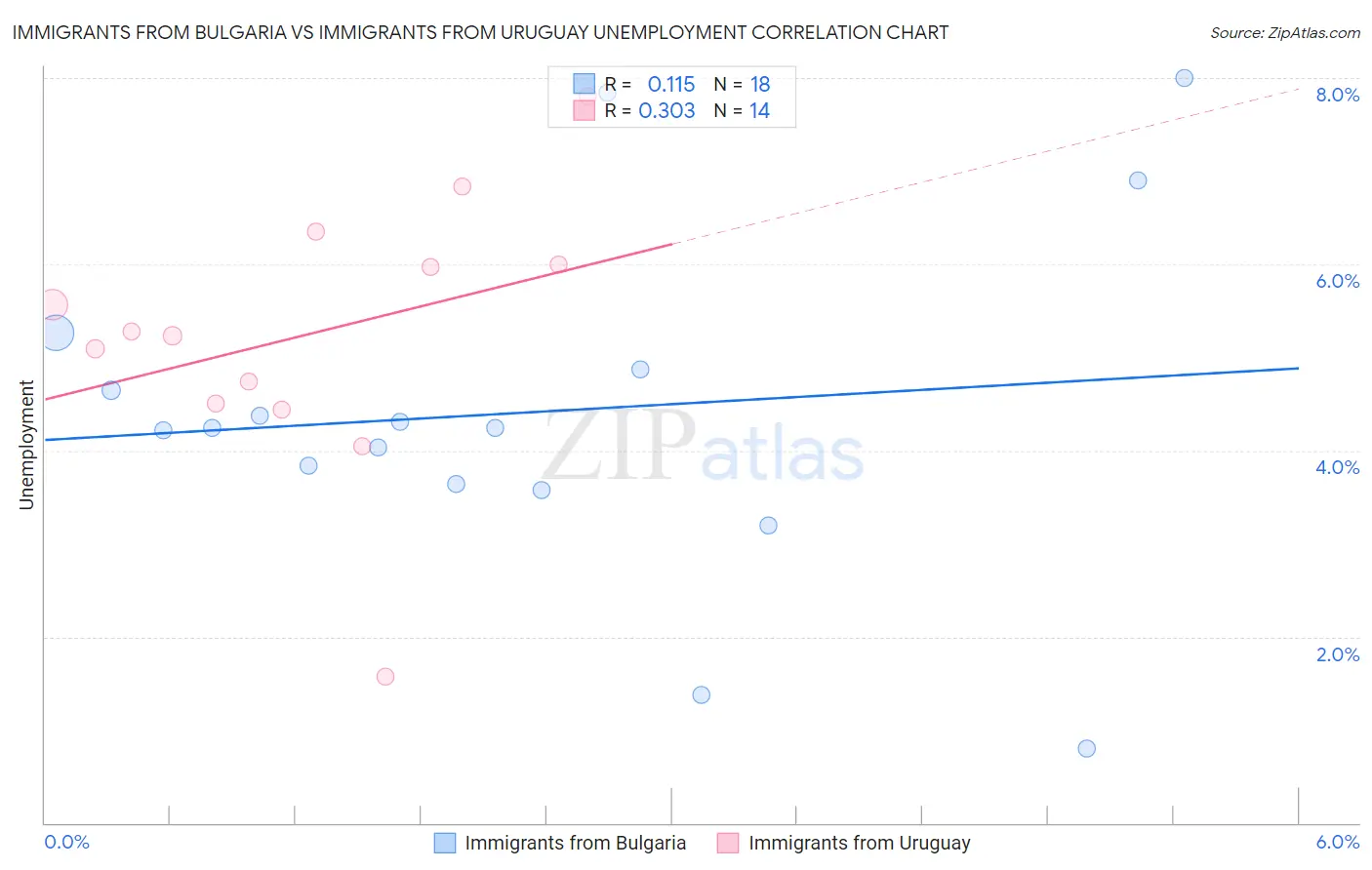Immigrants from Bulgaria vs Immigrants from Uruguay Unemployment