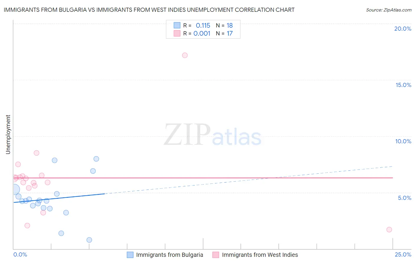 Immigrants from Bulgaria vs Immigrants from West Indies Unemployment