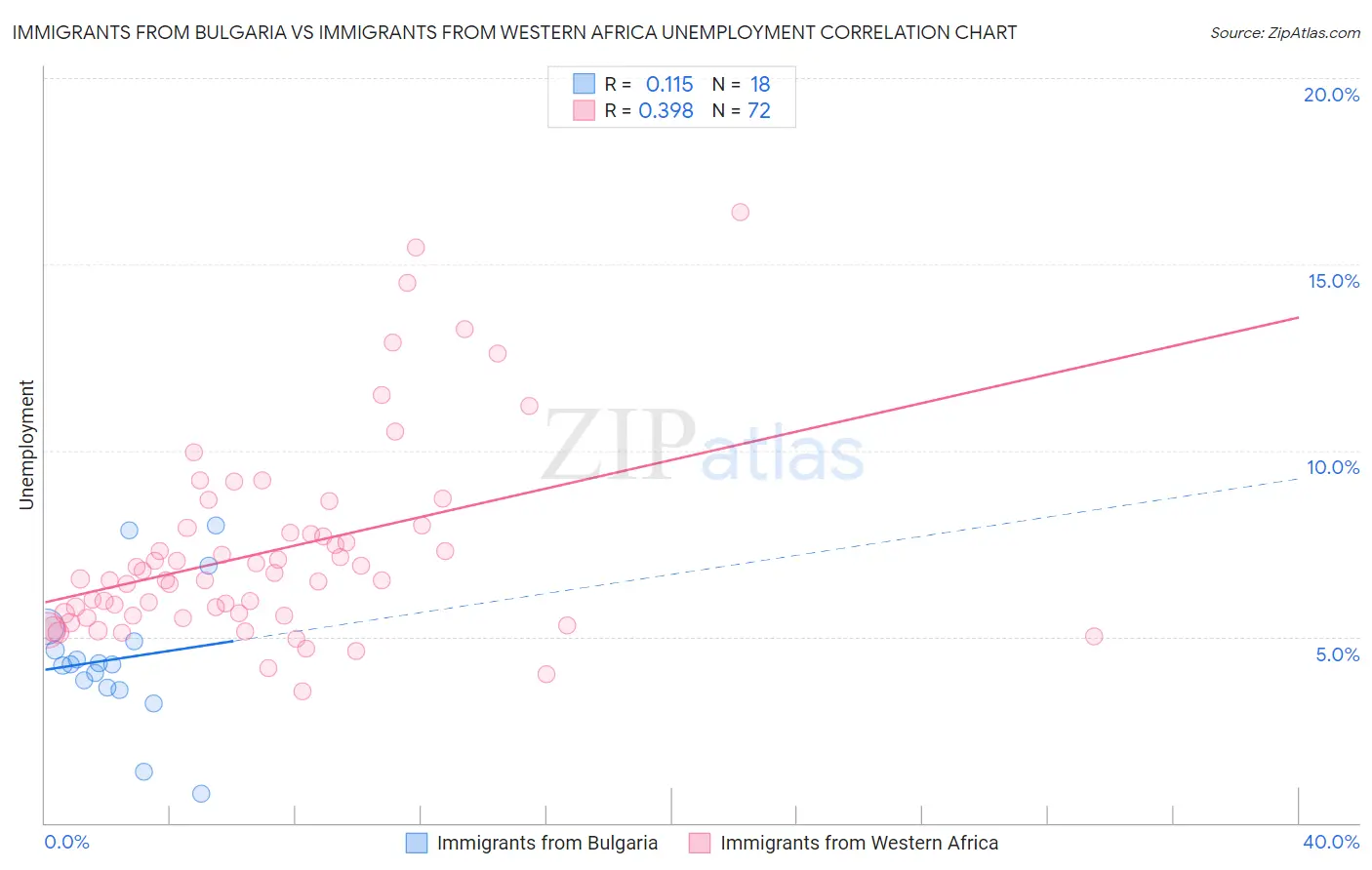 Immigrants from Bulgaria vs Immigrants from Western Africa Unemployment