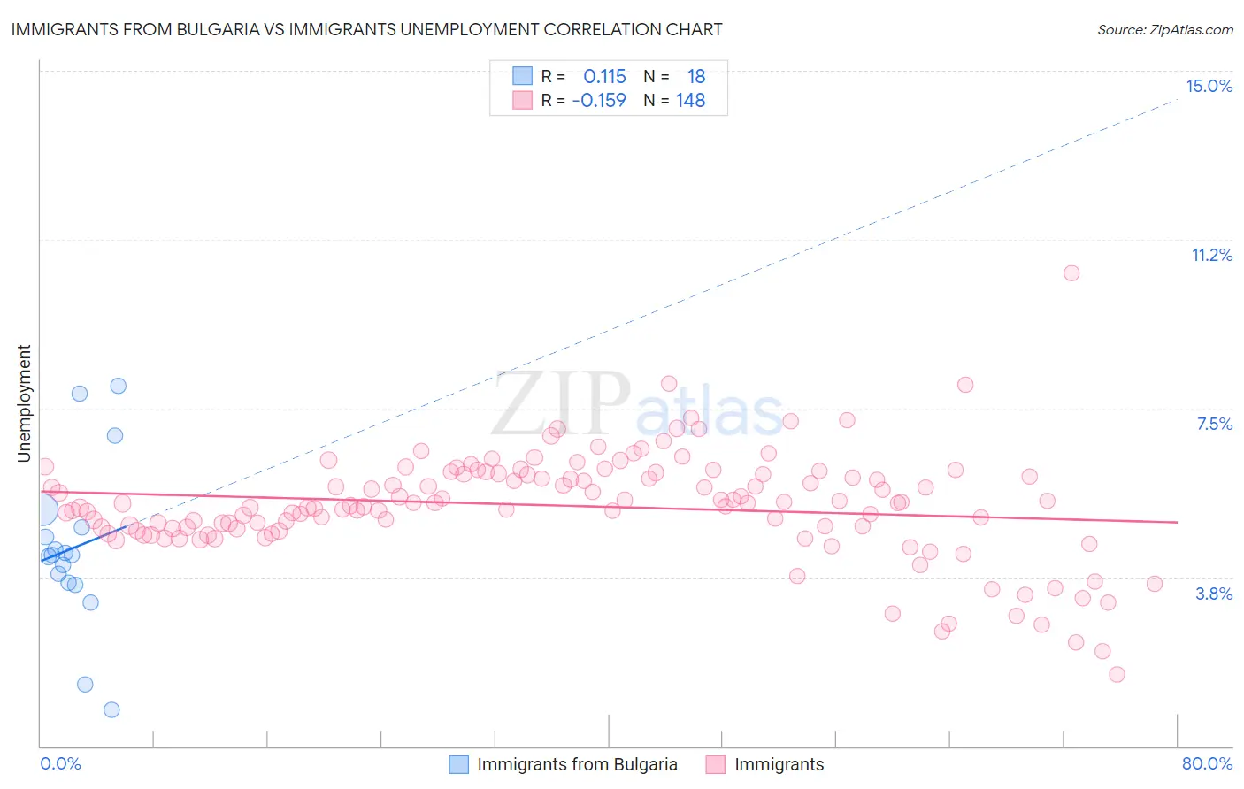 Immigrants from Bulgaria vs Immigrants Unemployment