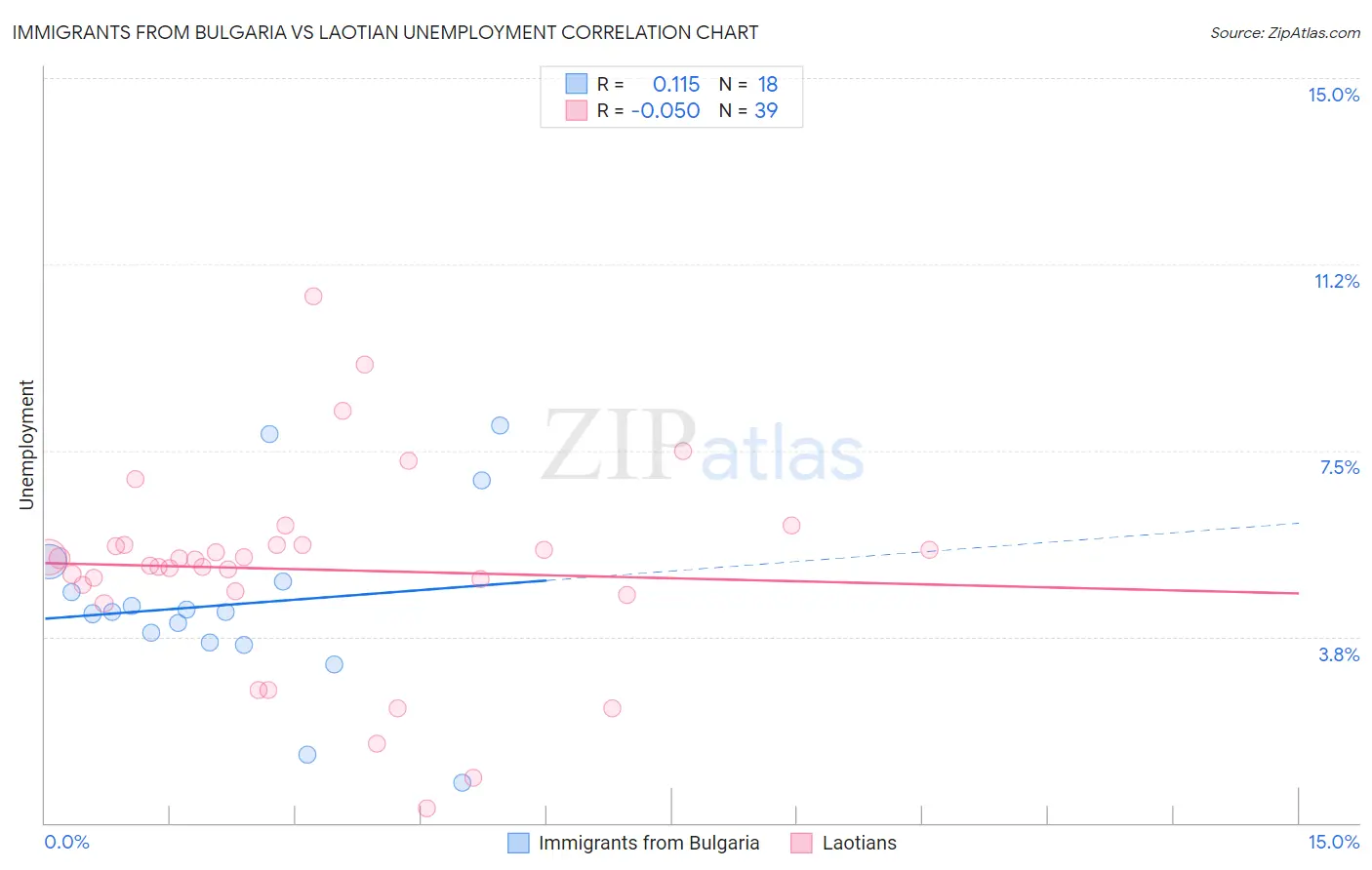 Immigrants from Bulgaria vs Laotian Unemployment