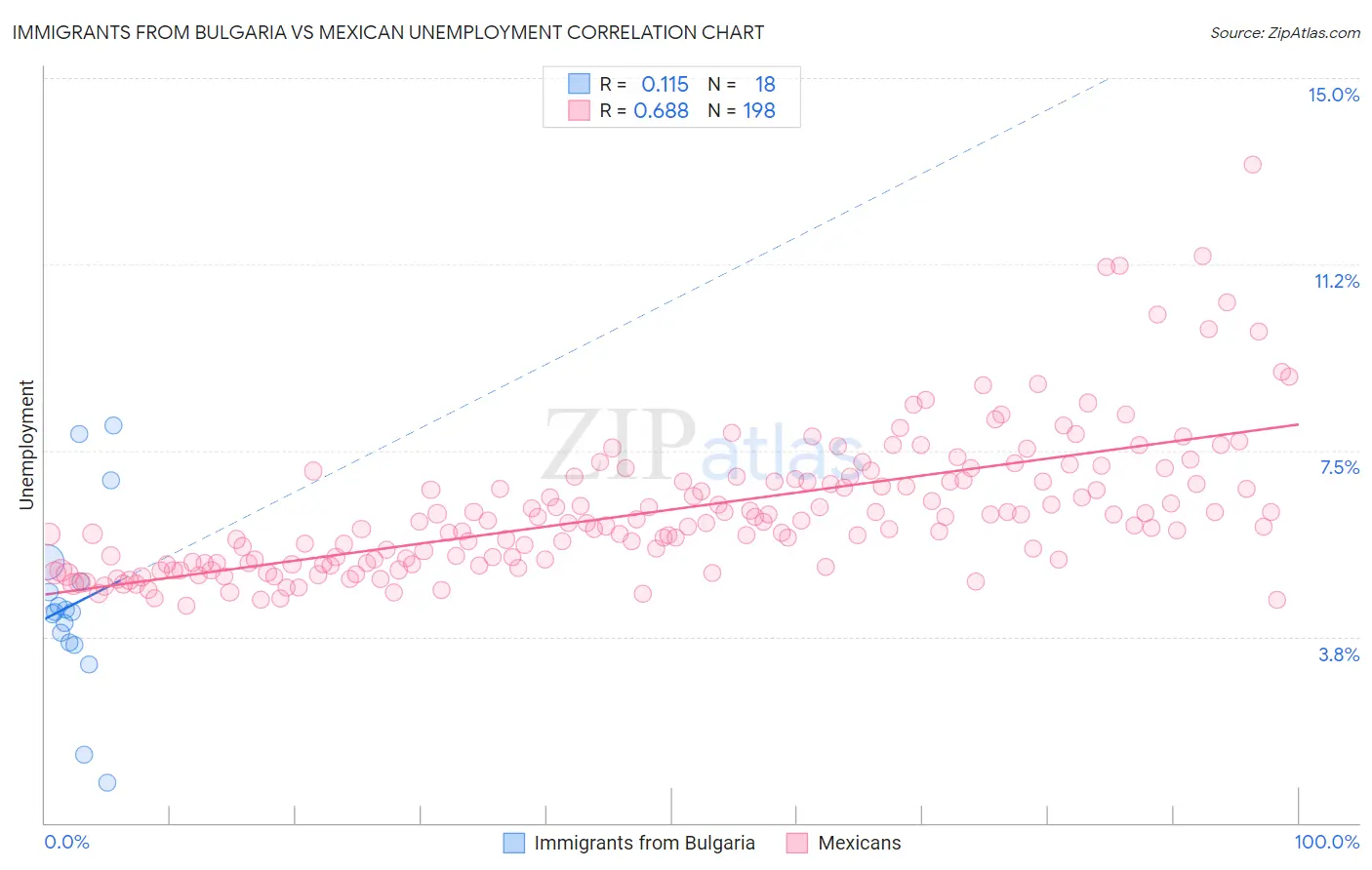 Immigrants from Bulgaria vs Mexican Unemployment