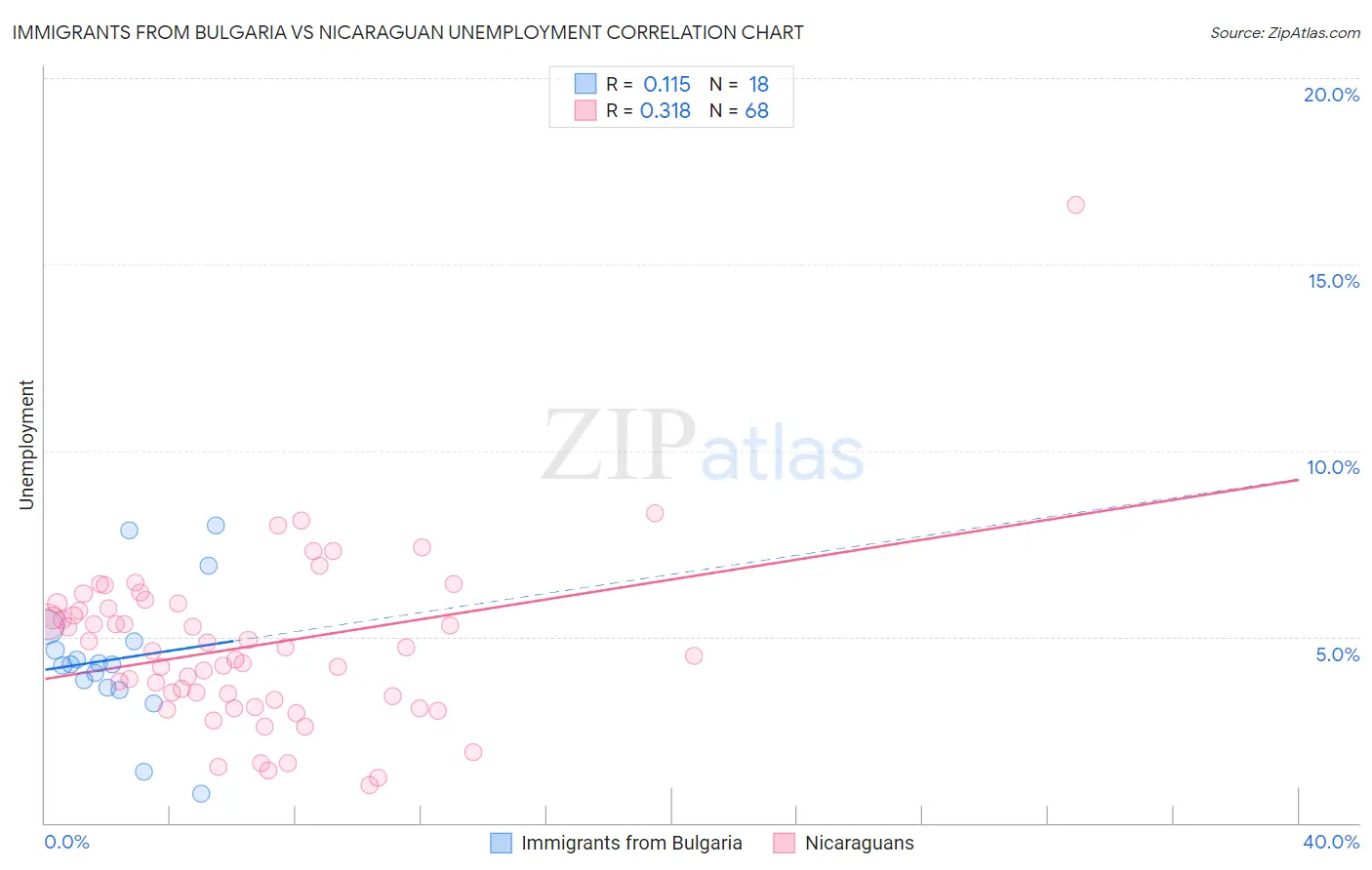 Immigrants from Bulgaria vs Nicaraguan Unemployment
