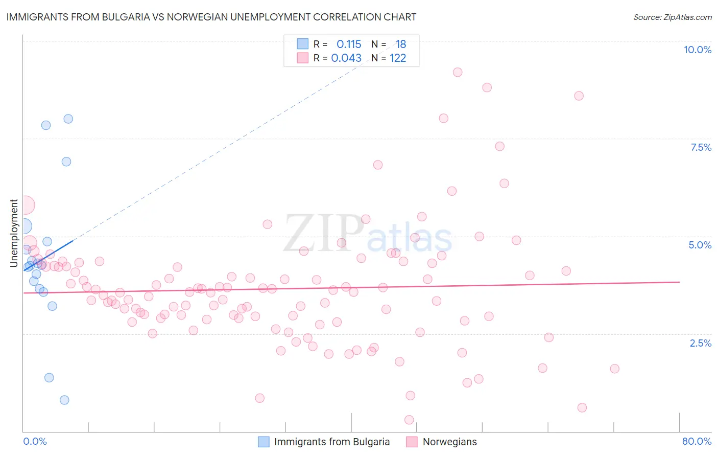 Immigrants from Bulgaria vs Norwegian Unemployment