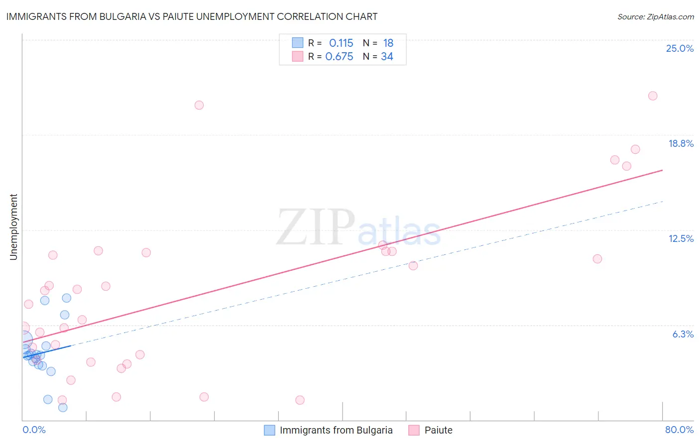 Immigrants from Bulgaria vs Paiute Unemployment