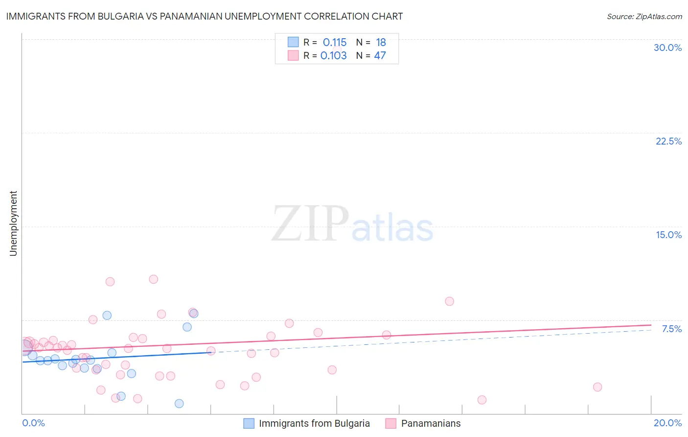 Immigrants from Bulgaria vs Panamanian Unemployment