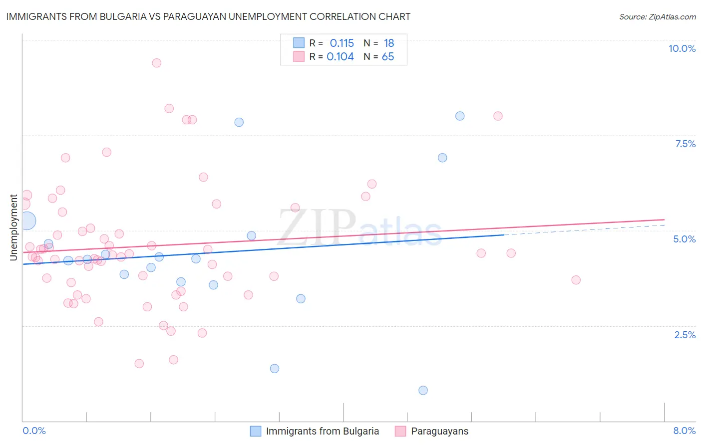 Immigrants from Bulgaria vs Paraguayan Unemployment