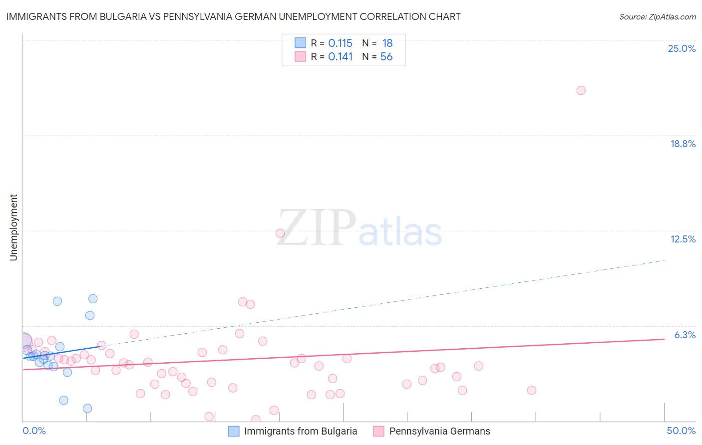 Immigrants from Bulgaria vs Pennsylvania German Unemployment