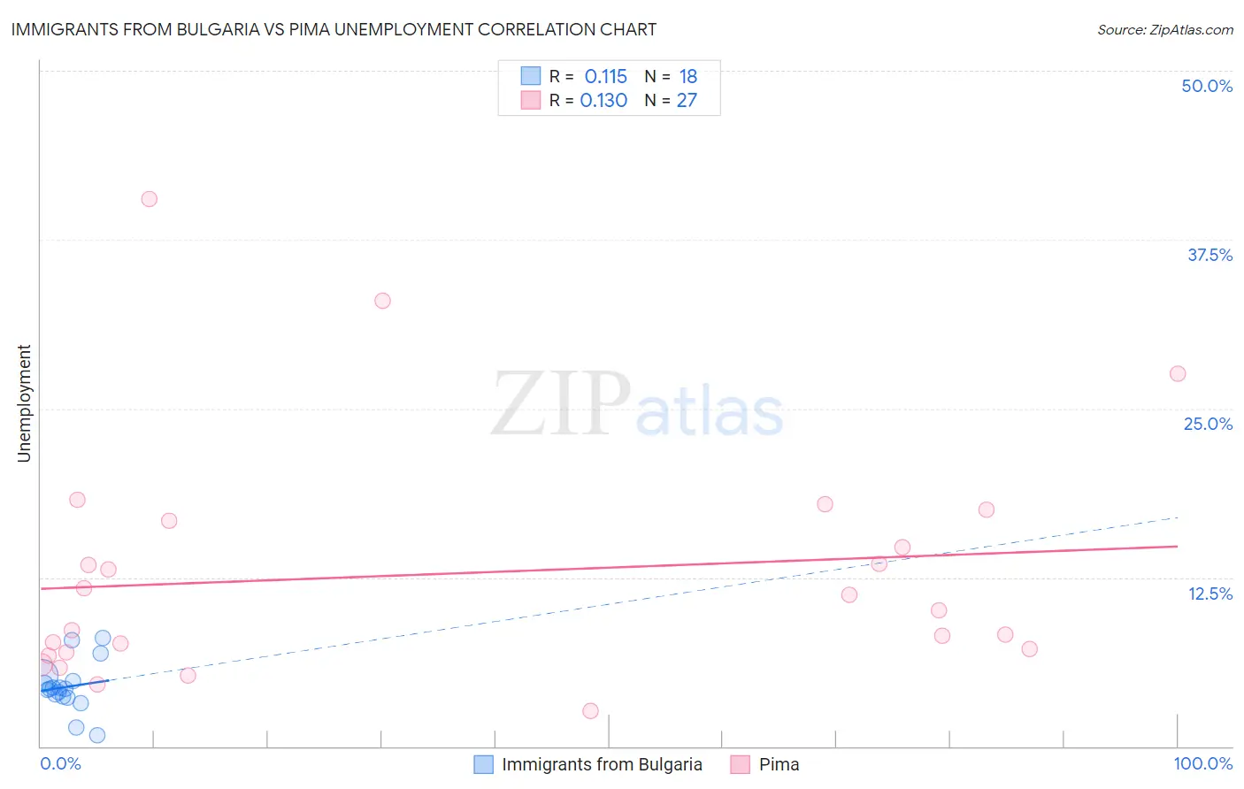 Immigrants from Bulgaria vs Pima Unemployment