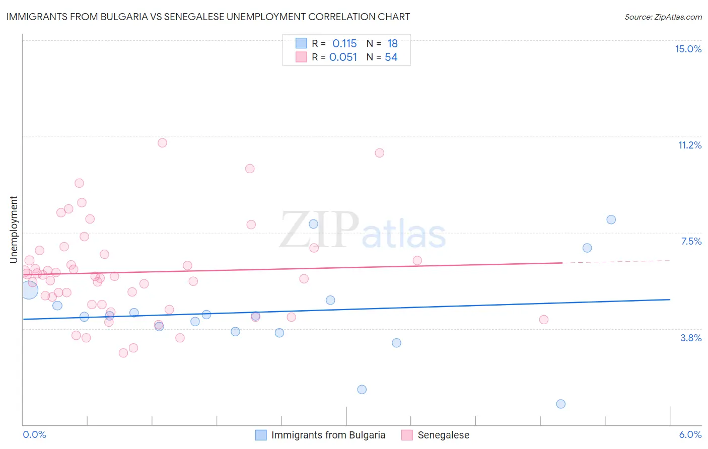 Immigrants from Bulgaria vs Senegalese Unemployment