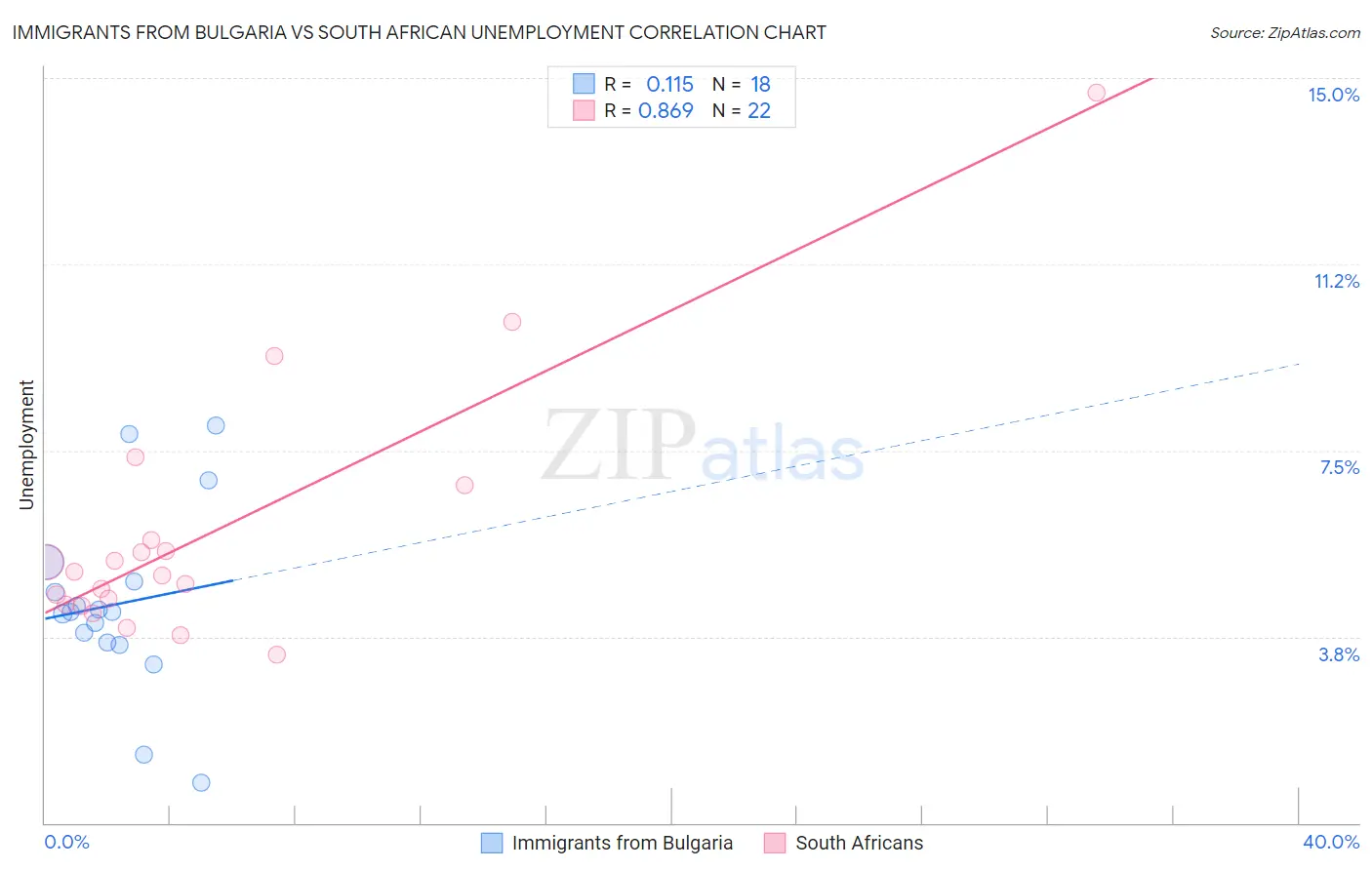 Immigrants from Bulgaria vs South African Unemployment