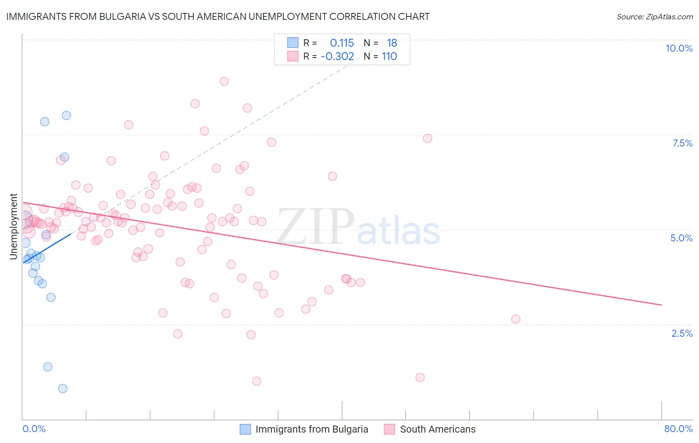 Immigrants from Bulgaria vs South American Unemployment