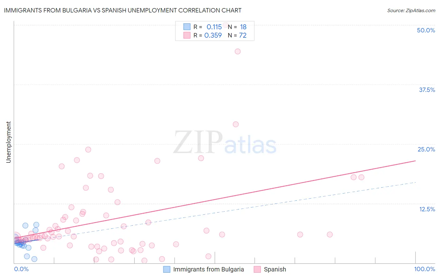 Immigrants from Bulgaria vs Spanish Unemployment