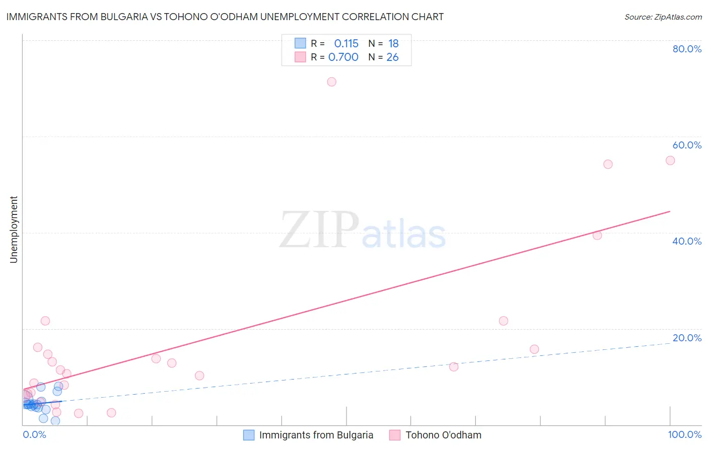 Immigrants from Bulgaria vs Tohono O'odham Unemployment