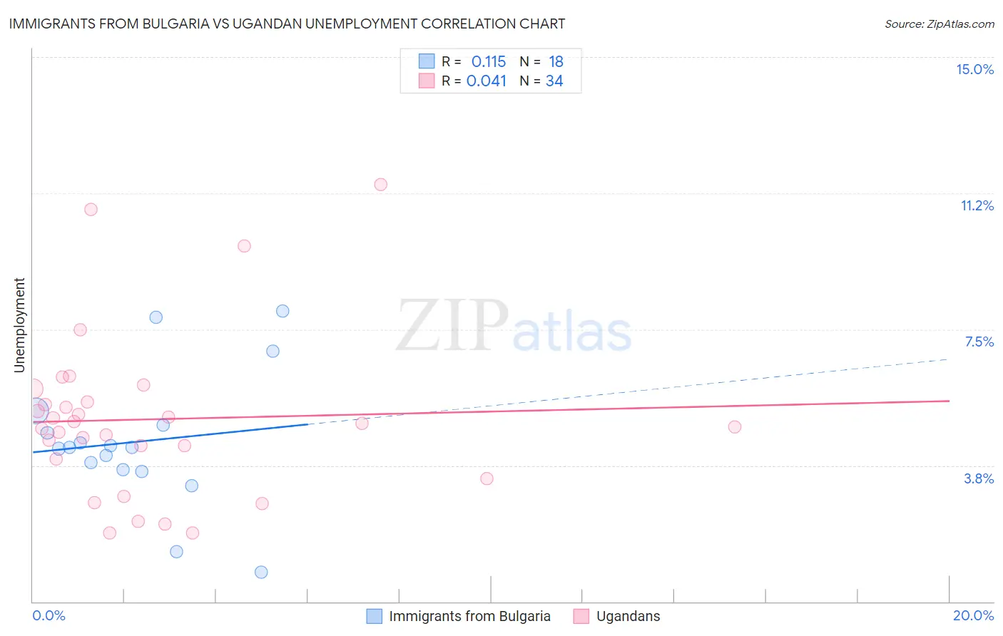 Immigrants from Bulgaria vs Ugandan Unemployment