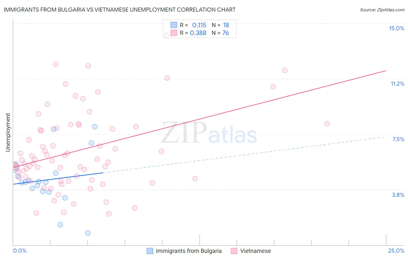 Immigrants from Bulgaria vs Vietnamese Unemployment