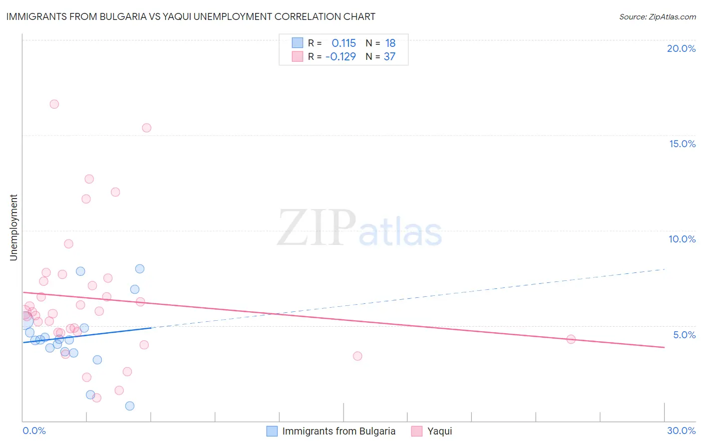 Immigrants from Bulgaria vs Yaqui Unemployment