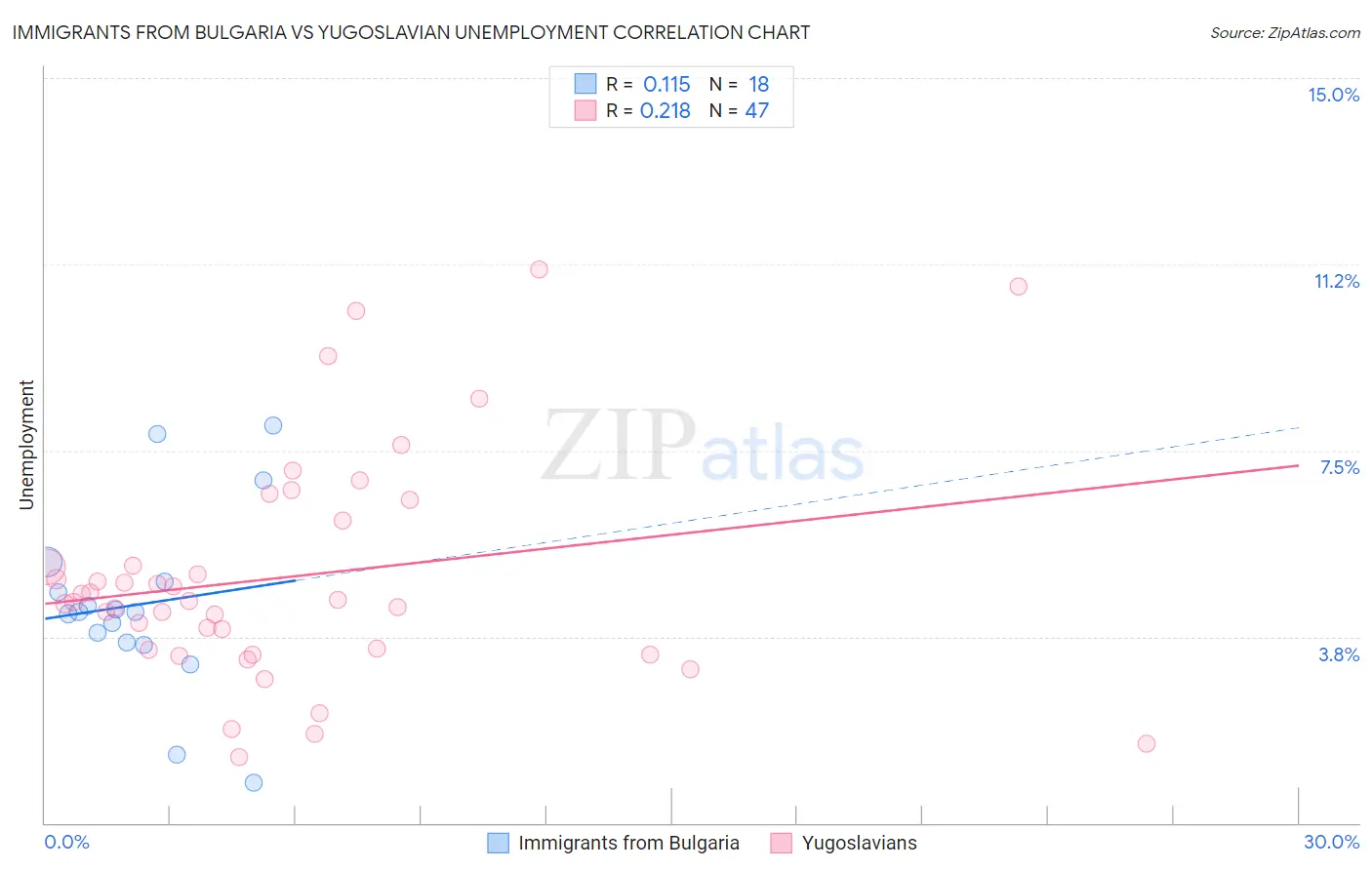 Immigrants from Bulgaria vs Yugoslavian Unemployment