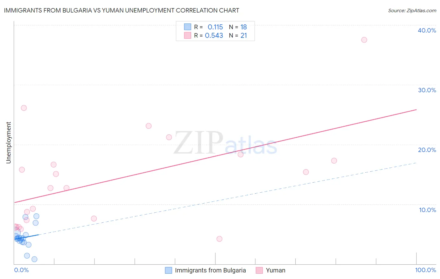 Immigrants from Bulgaria vs Yuman Unemployment