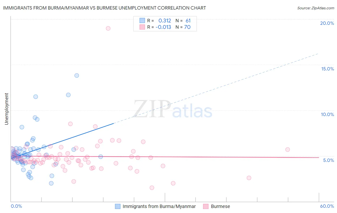 Immigrants from Burma/Myanmar vs Burmese Unemployment