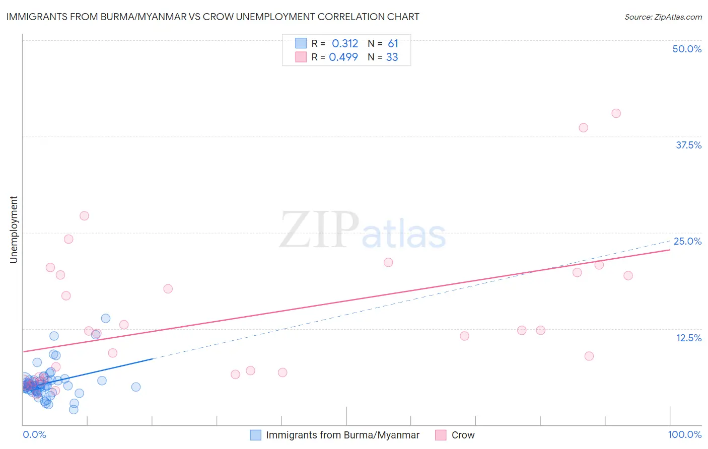 Immigrants from Burma/Myanmar vs Crow Unemployment