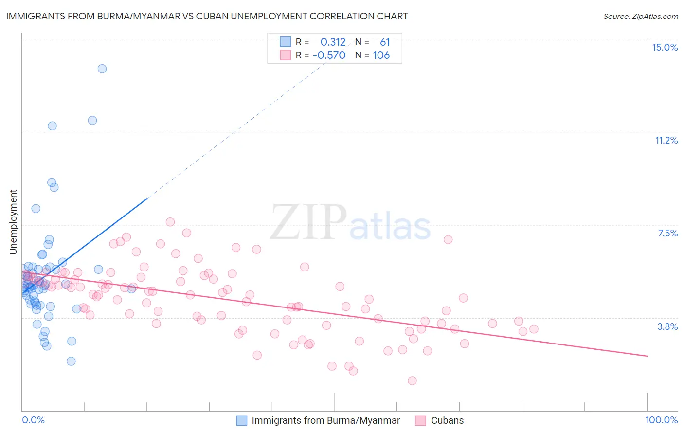 Immigrants from Burma/Myanmar vs Cuban Unemployment